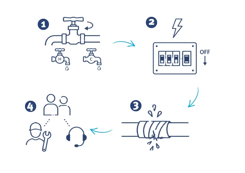 Infographic describing what to do if you have a burst pipe